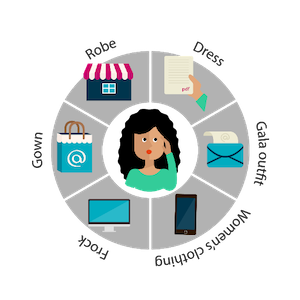 Four steps towards high-quality, multi-channel product marketing